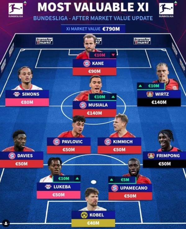 德轉(zhuǎn)列德甲最貴陣：穆西亞拉領(lǐng)銜拜仁6將，維爾茨、西蒙斯在列